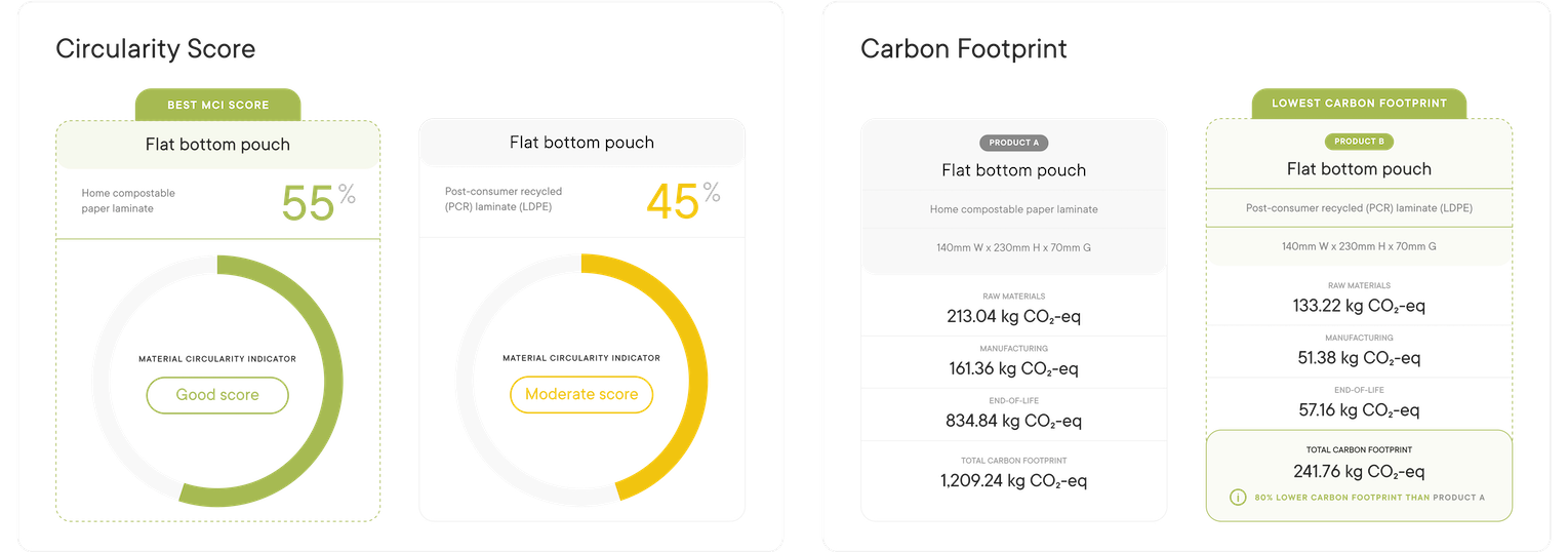 Circularity scores & carbon footprint for Flat bottom pouches for coffee packaging in Home compostable paper laminate vs Post-consumer recycled laminate