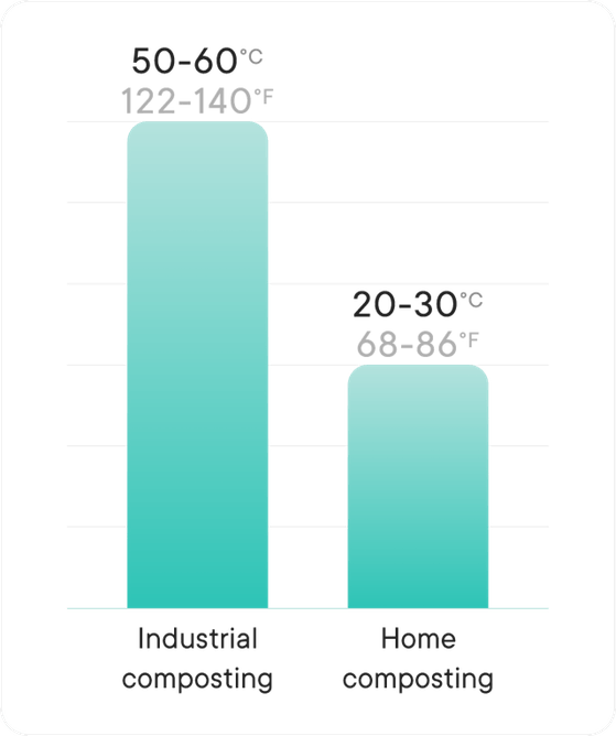 Industrial compostable vs home compostable temperature requirements